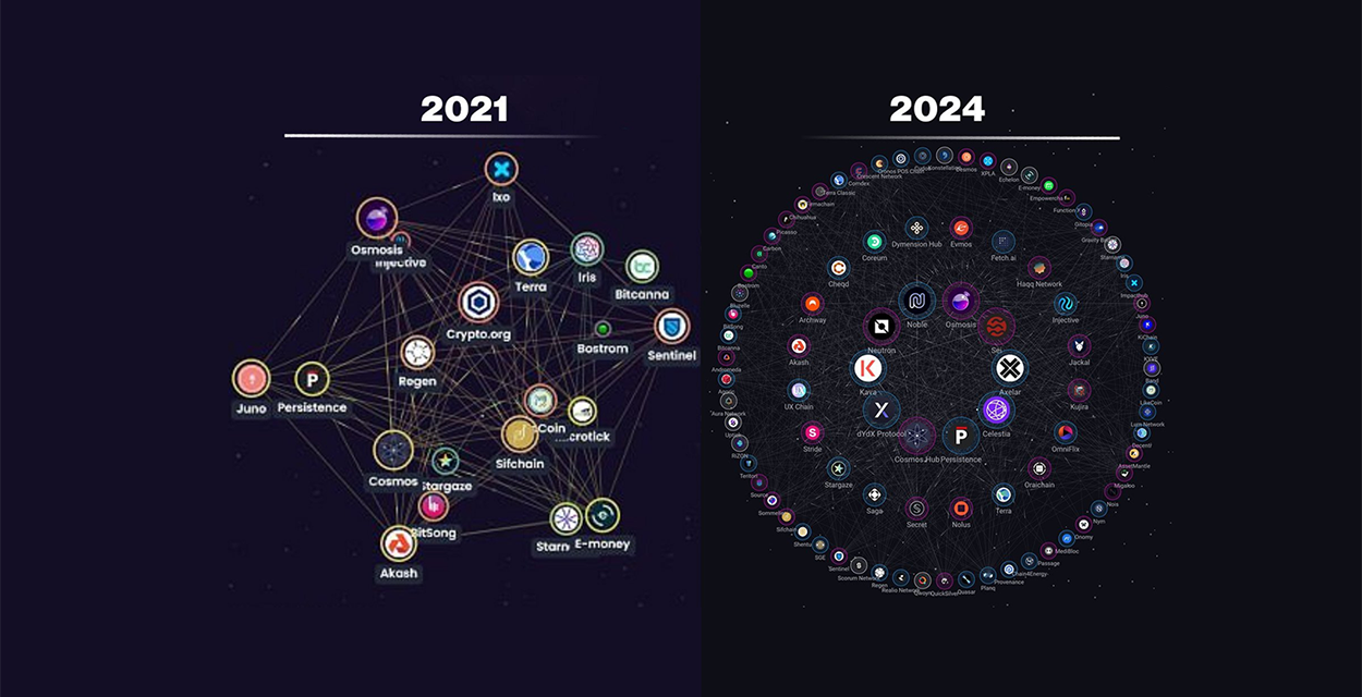 Cosmos Hub: Ecosistema Interchain Crece a Pasos Agigantados