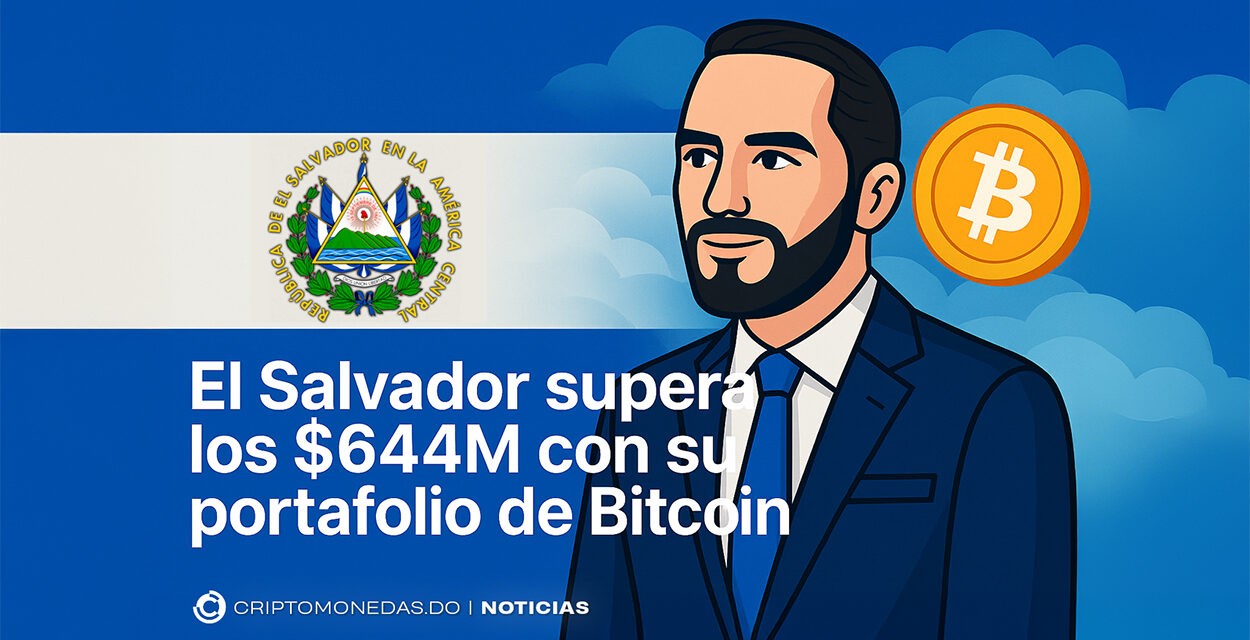 El Salvador supera los $644M con su portafolio de Bitcoin