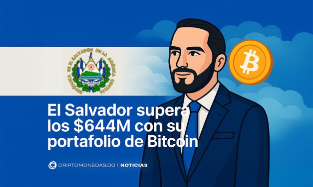 El Salvador supera los $644M con su portafolio de Bitcoin